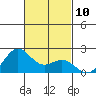 Hilo tide chart for Thursday, November 10, 2022