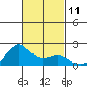 Hilo tide chart for Friday, November 11, 2022