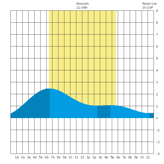 Hilo tide chart for Sunday, November 13, 2022