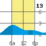 Hilo tide chart for Sunday, November 13, 2022