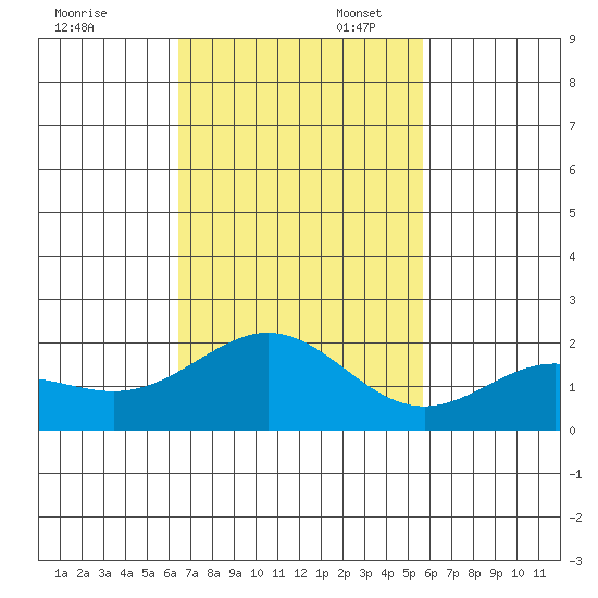 Hilo tide chart for Thursday, November 17, 2022