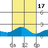 Hilo tide chart for Thursday, November 17, 2022