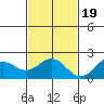 Hilo tide chart for Saturday, November 19, 2022