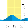Hilo tide chart for Tuesday, November 1, 2022