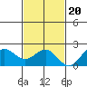 Hilo tide chart for Sunday, November 20, 2022