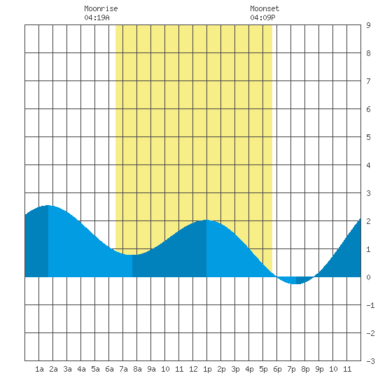 Hilo tide chart for Monday, November 21, 2022