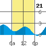 Hilo tide chart for Monday, November 21, 2022
