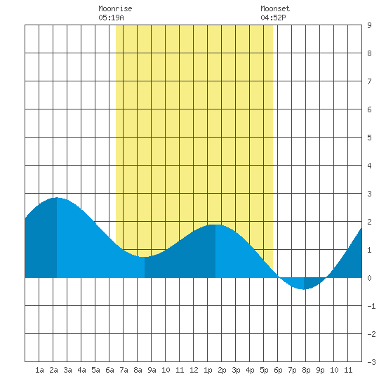 Hilo tide chart for Tuesday, November 22, 2022