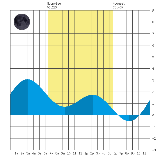 Hilo tide chart for Wednesday, November 23, 2022