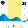 Hilo tide chart for Wednesday, November 23, 2022