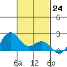 Hilo tide chart for Thursday, November 24, 2022