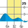 Hilo tide chart for Friday, November 25, 2022