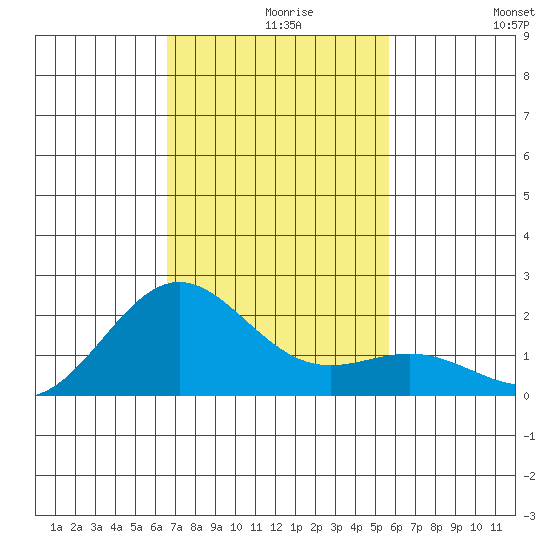 Hilo tide chart for Monday, November 28, 2022