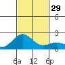 Hilo tide chart for Tuesday, November 29, 2022