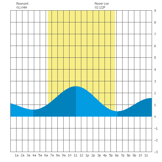 Hilo tide chart for Wednesday, November 2, 2022