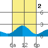 Hilo tide chart for Wednesday, November 2, 2022