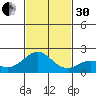 Hilo tide chart for Wednesday, November 30, 2022