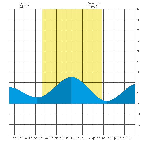 Hilo tide chart for Thursday, November 3, 2022
