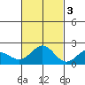 Hilo tide chart for Thursday, November 3, 2022
