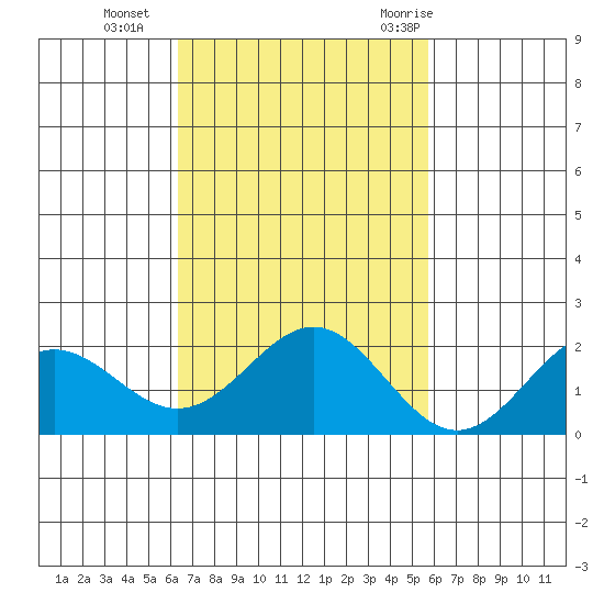 Hilo tide chart for Friday, November 4, 2022
