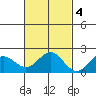 Hilo tide chart for Friday, November 4, 2022