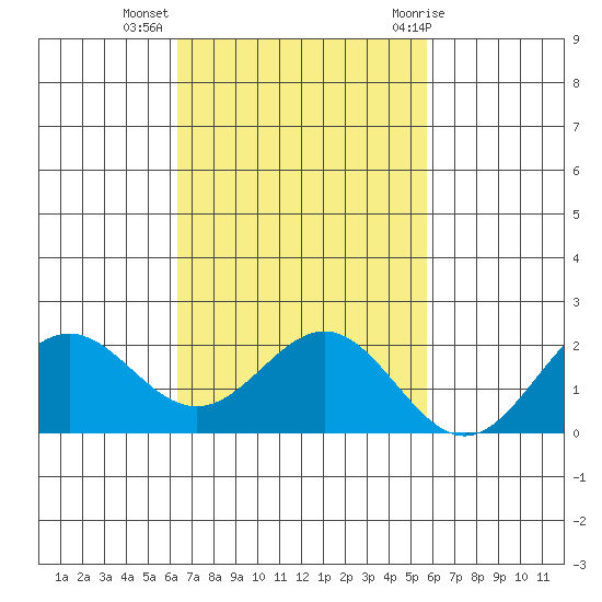 Hilo tide chart for Saturday, November 5, 2022