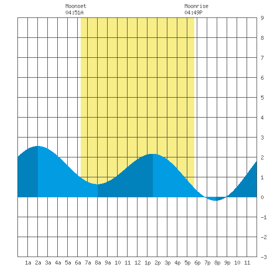 Hilo tide chart for Sunday, November 6, 2022