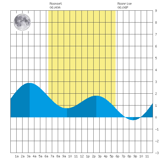 Hilo tide chart for Tuesday, November 8, 2022