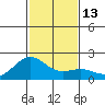 Hilo tide chart for Tuesday, December 13, 2022