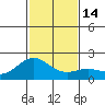 Hilo tide chart for Wednesday, December 14, 2022