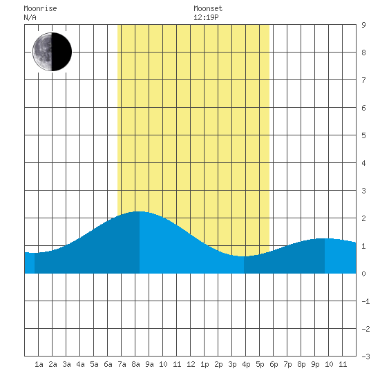 Hilo tide chart for Thursday, December 15, 2022