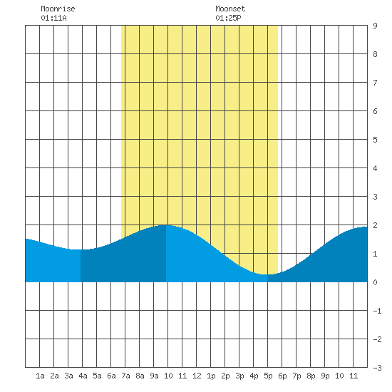 Hilo tide chart for Saturday, December 17, 2022