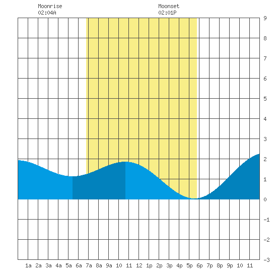 Hilo tide chart for Sunday, December 18, 2022