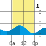 Hilo tide chart for Thursday, December 1, 2022