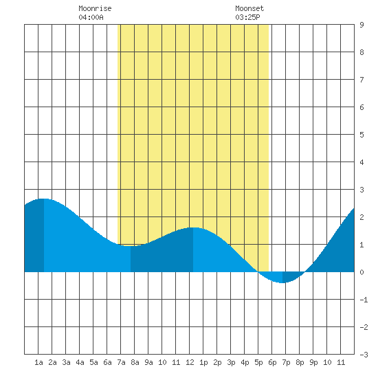 Hilo tide chart for Tuesday, December 20, 2022