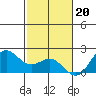 Hilo tide chart for Tuesday, December 20, 2022