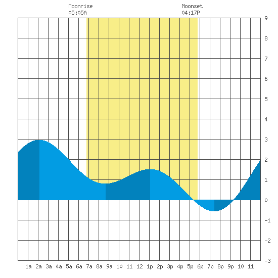 Hilo tide chart for Wednesday, December 21, 2022