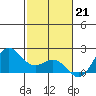 Hilo tide chart for Wednesday, December 21, 2022