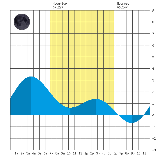 Hilo tide chart for Friday, December 23, 2022