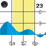 Hilo tide chart for Friday, December 23, 2022