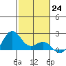 Hilo tide chart for Saturday, December 24, 2022