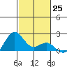 Hilo tide chart for Sunday, December 25, 2022