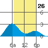 Hilo tide chart for Monday, December 26, 2022