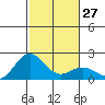 Hilo tide chart for Tuesday, December 27, 2022