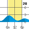 Hilo tide chart for Wednesday, December 28, 2022