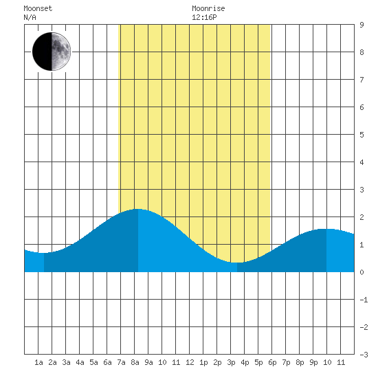 Hilo tide chart for Thursday, December 29, 2022