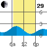 Hilo tide chart for Thursday, December 29, 2022