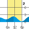 Hilo tide chart for Friday, December 2, 2022