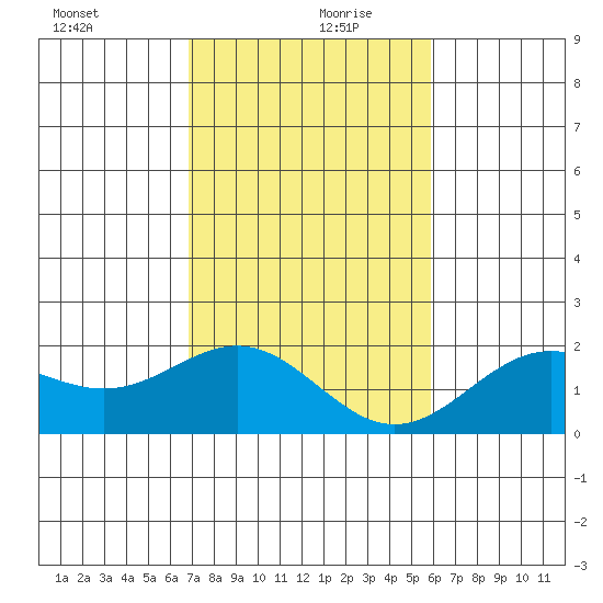 Hilo tide chart for Friday, December 30, 2022