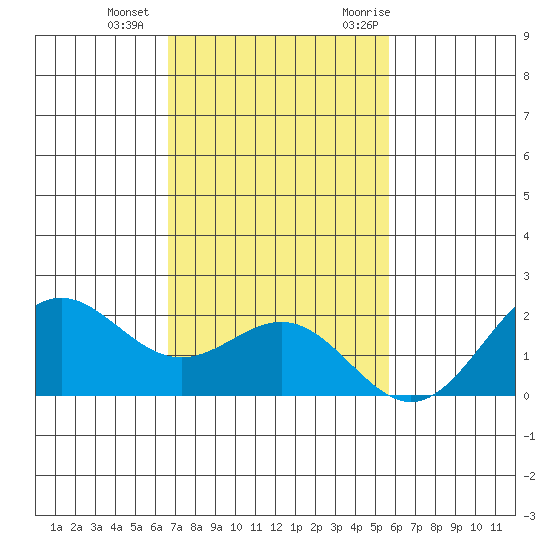 Hilo tide chart for Sunday, December 4, 2022